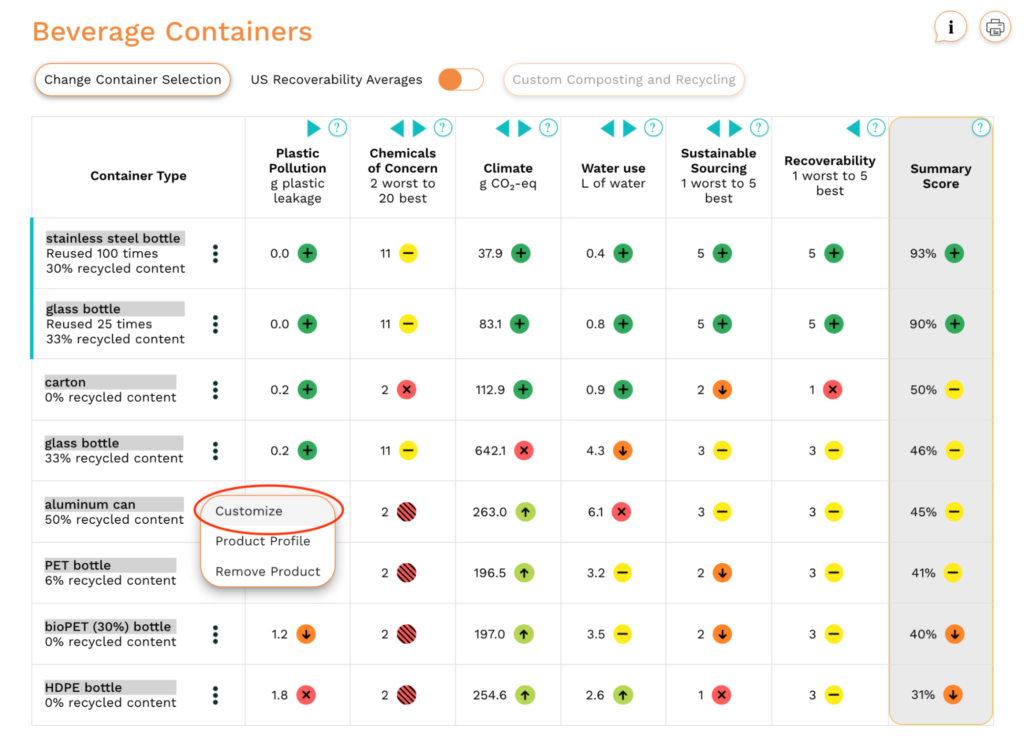 Comparing options: How to improve a product's Chemicals of Concern ...