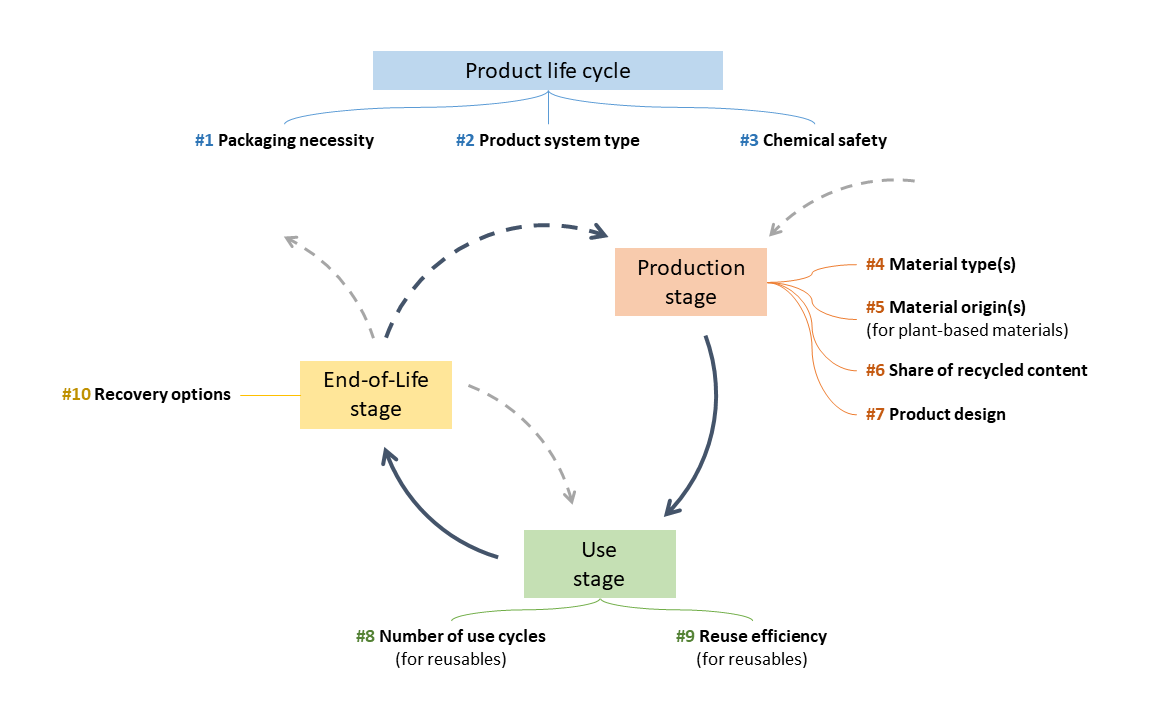 Leverage points along the product life cycle